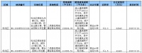 枫叶小镇旁两宗住宅用地挂牌 楼面价2362元/㎡起