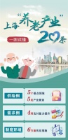 一图读懂上海“养老产业”20条