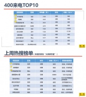 楼市520丨&ldquo;来电告白榜&rdquo;已出 请为心动楼盘疯狂打CALL!