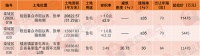 挂牌速递 | 栾城挂牌3宗104亩住宅 总起始价2.516亿