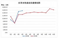 东莞国际寄递业务企稳好转!业内分析:或与口罩有关