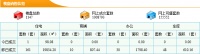 5月19日东莞新房成交161套 成交面积19834.20m²