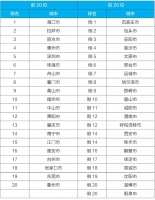 今年前4月环境空气质量报告出炉!中山排名全国11