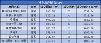 每日成交|5月19日新房成交54套,均价5391.06元/㎡