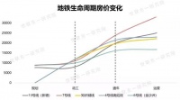 白云新城太贵?未来白云将新增3条地铁,沿线楼盘最低4万/㎡