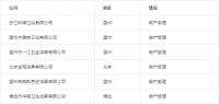 2020年已有6家卫企破产清算,温州地区最多!