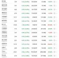 地产股收盘丨沪指跌0.51% 新华联收跌8.49%