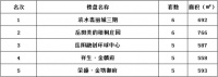 2020年5月20日岳阳市中心城区房屋销售每日交易行情