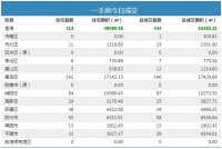 21日青岛新房成交444套 黄岛区住宅成交142套夺冠