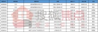 楼市证新鲜 | 本周威海5大楼盘获10张预售证