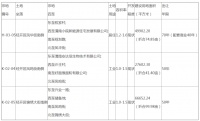 渭南经开区三宗国有建设用地使用权实施挂牌出让