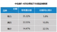 降价也未止跌！卖场景的海尔空调实现份额领涨