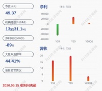 三湘印象:控股股东部分股份质押延期