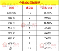 【成交数据】5月22日宜昌新房成交22套 伍家岗区成交15套