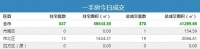 23日青岛新房成交370套 黄岛区住宅成交122套夺冠
