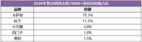 洗衣机价格“跳水”，卡萨帝为何高份额？原因很简单但很少有人能做到