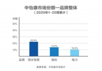 中怡康20周数据：TOP3各显身手，第一名还是他！