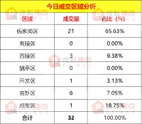 【成交数据】5月25日宜昌新房成交32套 伍家岗区成交21套