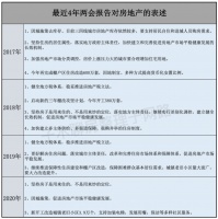 大会再提房地产,2020年房价趋势已显!