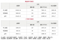 5月26日成都市商品住宅备案成交1017套