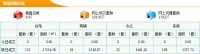 5月26日东莞新房成交151套 成交面积17554.58m²