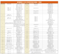 滨海新区2020年初中招生方案、划片招生一览表公布