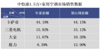 很想低调，但实力却不允许！卡萨帝空调份额超第二名近2倍