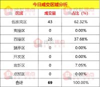 【成交数据】5月27日宜昌新房成交69套 伍家岗区成交43套