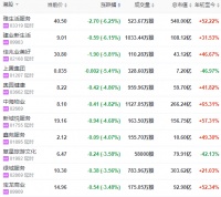 地产股收盘 | 恒指收跌0.36% 雅生活、建业领跌物业股