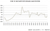 百城楼市：地价不冷，房价降温，去库存压力骤增