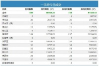 28日青岛新房成交733套 城阳区住宅成交143套夺冠