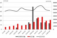 周一谈市场:成交反弹上冲 楼市调控政策不惊不喜