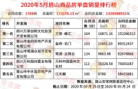 眉山楼市再现“红五月”,量微跌价再涨正向发展