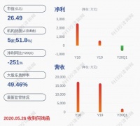 交易异动!爱司凯:公司董监高在股票交易异动期间不存在买卖公司股票情形