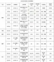 下月惠州14宗地挂牌!惠州北站、金山新城4宗地起拍价60亿