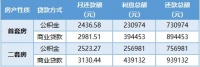 热问|陷入存废之争的公积金,贷款买房比商贷能省多少?