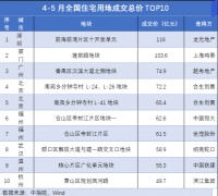 百亿地块频现、多地单日土拍超百亿!土地市场率先回暖
