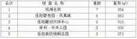 2020年5月28日岳阳市中心城区房屋销售每日交易行情