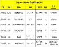 焦点备案录:本周6盘备案568套房源 最低均价8780元/平
