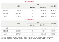 5月29日成都市商品住宅备案成交785套