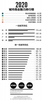 2020年城市商业魅力排行榜出炉 合肥晋升新一线城市