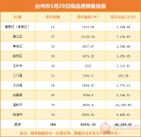 台州市5月29日商品房销售信息