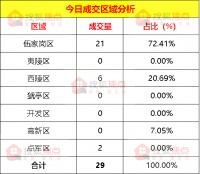 【成交数据】5月30日宜昌新房成交29套 伍家岗区成交21套
