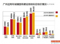广州标定地价要更新了!宅地平均地价16699元/㎡