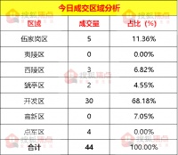 【成交数据】5月31日宜昌新房成交44套 开发区成交30套