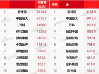 百强房企5月销售规模回正,前5月 “碧恒万”卖房超8000亿元