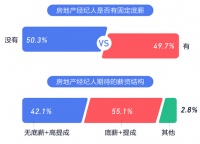 报告称36.7%房地产经纪人日均工作时长超10小时