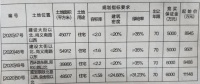 邢台西南、西北共出让4宗土地 282亩土地将规划成住宅用地
