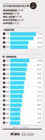 2020城市商业魅力排行榜 合肥佛山等15城晋升新一线