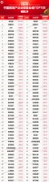 前5月TOP100房企销售规模同比下降8.6%
